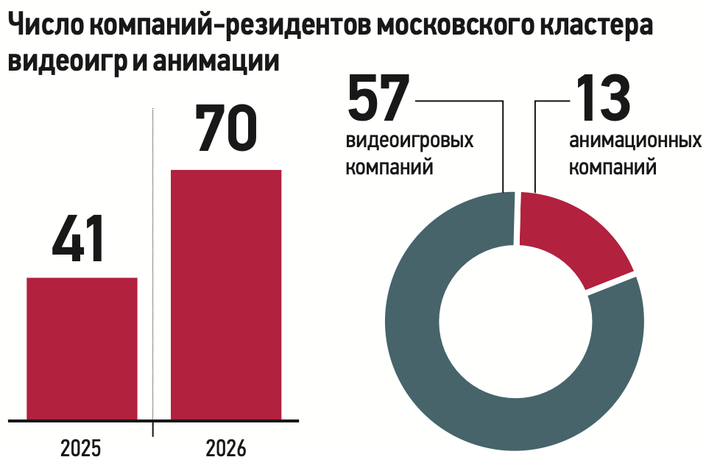 «Пойдем бить рекорды»: в Москве пройдет чемпионат по шутерам и турниры для детей на Неделе видеоигр