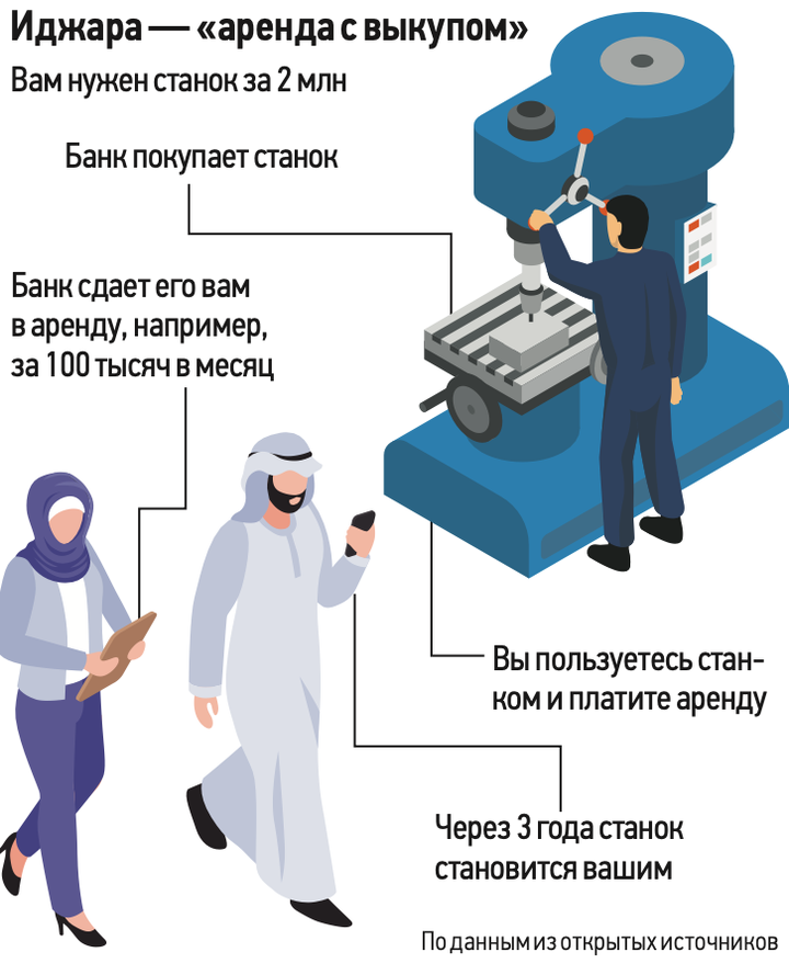 По заповедям Всевышнего: каким будет исламский банкинг с введением новых правил