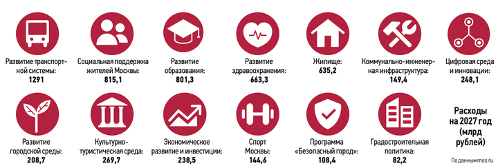 Неделя мэра: проект бюджета города на 2027–2029 годы и перезапуск Киностудии Горького