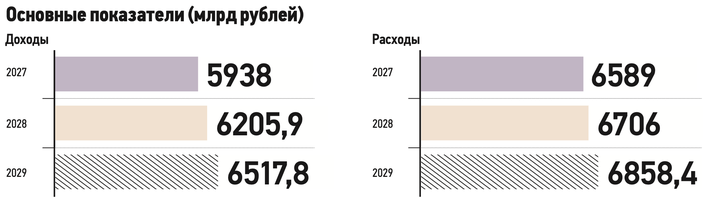 Неделя мэра: проект бюджета города на 2027–2029 годы и перезапуск Киностудии Горького