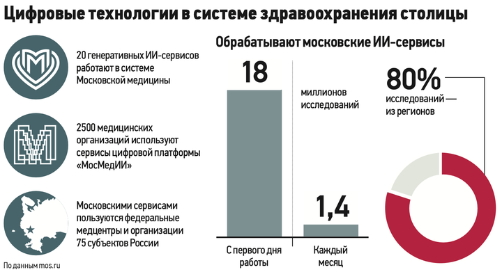 Не только для столицы: как московские ИИ-сервисы спасают жизни в 75 регионах России
