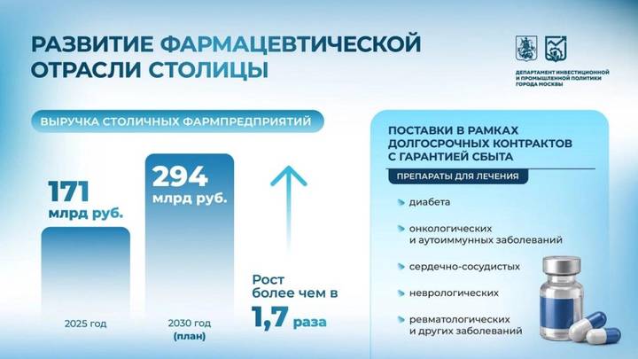 Развитие фармацевтической отрасли Москвы