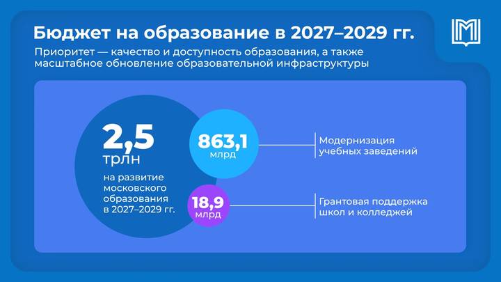 В Москве на развитие образования направят 2,5 триллиона рублей в ближайшие три года