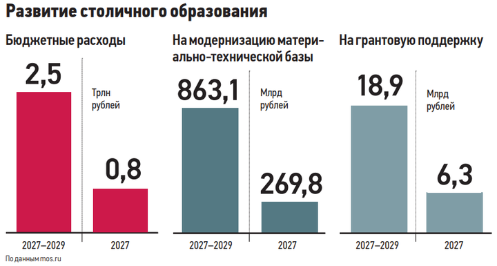 Новая школа рядом с домом: в Москве построят 150 образовательных объектов