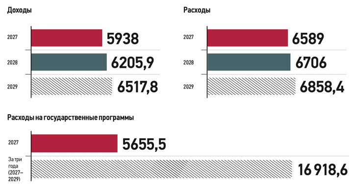 От яслей до пенсии: как бюджет Москвы 2027–2029 изменит жизнь каждой семьи