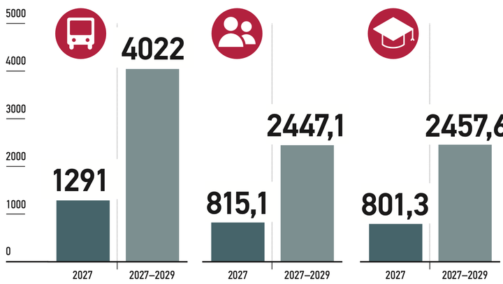 От яслей до пенсии: как бюджет Москвы 2027–2029 изменит жизнь каждой семьи