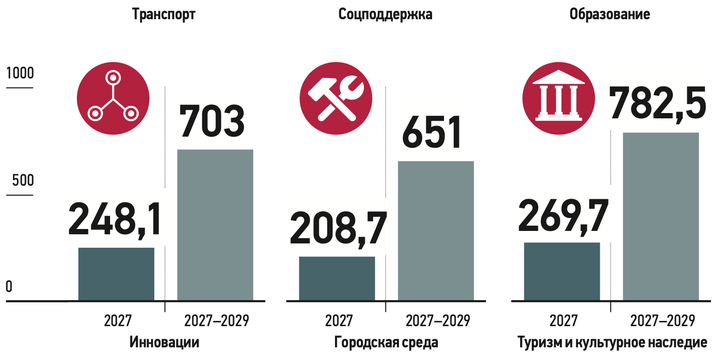 От яслей до пенсии: как бюджет Москвы 2027–2029 изменит жизнь каждой семьи