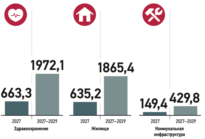 От яслей до пенсии: как бюджет Москвы 2027–2029 изменит жизнь каждой семьи
