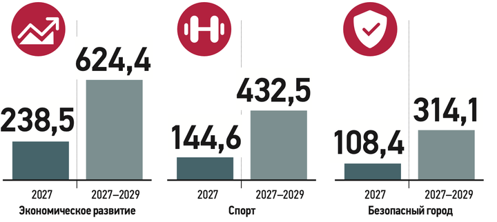 От яслей до пенсии: как бюджет Москвы 2027–2029 изменит жизнь каждой семьи