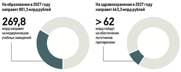 От яслей до пенсии: как бюджет Москвы 2027–2029 изменит жизнь каждой семьи