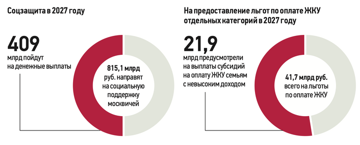 От яслей до пенсии: как бюджет Москвы 2027–2029 изменит жизнь каждой семьи