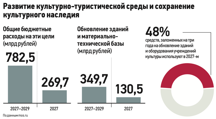 От ледового шоу до водных представлений: новый цирк в Москве удивит технологиями