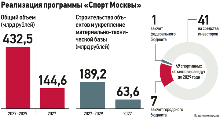 В 2027 году откроем для мира: новый «Олимпийский» готовится к международным соревнованиям