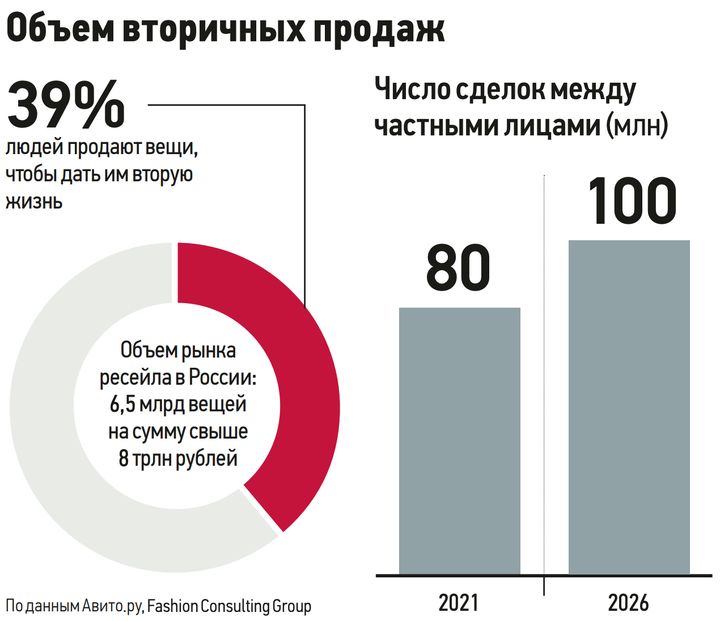 Вторичный рынок одежды в 2026 году: тренды, цены и перспективы ресейла в России